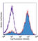 CD36 Molecule antibody, 102604, BioLegend, Flow Cytometry image 