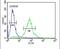 Lysine Methyltransferase 5A antibody, PA5-13496, Invitrogen Antibodies, Flow Cytometry image 