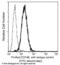 Melanoma Cell Adhesion Molecule antibody, 10115-MM01, Sino Biological, Flow Cytometry image 