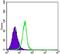 SMAD Family Member 4 antibody, NBP1-51646, Novus Biologicals, Flow Cytometry image 