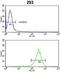 Cystathionine-Beta-Synthase antibody, ab135626, Abcam, Flow Cytometry image 