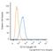 CD11b antibody, NB110-89474R, Novus Biologicals, Flow Cytometry image 