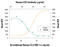 C-C Motif Chemokine Receptor 5 (Gene/Pseudogene) antibody, MAB182-100, R&D Systems, Neutralising image 