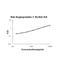 Angiopoietin 1 antibody, EZ1295, Boster Biological Technology, Enzyme Linked Immunosorbent Assay image 