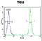 Carboxypeptidase B1 antibody, LS-C166985, Lifespan Biosciences, Flow Cytometry image 