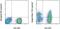 Integrin Subunit Beta 7 antibody, 25-5867-42, Invitrogen Antibodies, Flow Cytometry image 