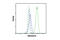 Optineurin antibody, 70928S, Cell Signaling Technology, Flow Cytometry image 