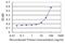 Tweety Family Member 1 antibody, H00057348-M04, Novus Biologicals, Enzyme Linked Immunosorbent Assay image 