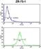 ATP Synthase F1 Subunit Gamma antibody, abx034290, Abbexa, Flow Cytometry image 