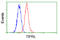 TOR Signaling Pathway Regulator antibody, LS-C114925, Lifespan Biosciences, Flow Cytometry image 