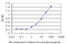 Methyl-CpG Binding Protein 2 antibody, LS-B5462, Lifespan Biosciences, Enzyme Linked Immunosorbent Assay image 