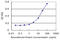 TNF Receptor Superfamily Member 19 antibody, LS-C139118, Lifespan Biosciences, Enzyme Linked Immunosorbent Assay image 