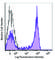 Lymphocyte antigen 6G antibody, 127651, BioLegend, Flow Cytometry image 