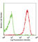 CD36 Molecule antibody, 336208, BioLegend, Flow Cytometry image 