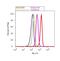 Catenin Alpha 1 antibody, MA1-2000, Invitrogen Antibodies, Flow Cytometry image 