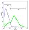 Cytochrome P450 Family 21 Subfamily A Member 2 antibody, orb13362, Biorbyt, Flow Cytometry image 