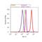 Annexin A6 antibody, 720161, Invitrogen Antibodies, Flow Cytometry image 