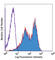 CD83 Molecule antibody, 121507, BioLegend, Flow Cytometry image 