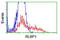 Retinaldehyde Binding Protein 1 antibody, LS-C173121, Lifespan Biosciences, Flow Cytometry image 