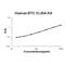 Betacellulin antibody, EK0980, Boster Biological Technology, Enzyme Linked Immunosorbent Assay image 