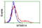 Myotubularin Related Protein 14 antibody, LS-C172385, Lifespan Biosciences, Flow Cytometry image 