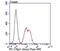 Transcription factor PU.1 antibody, NBP2-75637, Novus Biologicals, Flow Cytometry image 