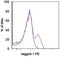 Jagged Canonical Notch Ligand 1 antibody, 12-3391-82, Invitrogen Antibodies, Flow Cytometry image 