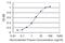 Sulfotransferase Hlo antibody, H00055501-M01, Novus Biologicals, Enzyme Linked Immunosorbent Assay image 