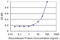 Angiopoietin Like 3 antibody, LS-C134061, Lifespan Biosciences, Enzyme Linked Immunosorbent Assay image 