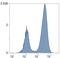 Complement C3b/C4b Receptor 1 (Knops Blood Group) antibody, A51002, Invitrogen Antibodies, Flow Cytometry image 
