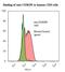TNF Receptor Superfamily Member 8 antibody, LS-C134375, Lifespan Biosciences, Flow Cytometry image 