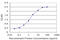 Fatty Acid Binding Protein 6 antibody, LS-C197187, Lifespan Biosciences, Enzyme Linked Immunosorbent Assay image 