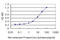 Serum/Glucocorticoid Regulated Kinase 1 antibody, LS-B5533, Lifespan Biosciences, Enzyme Linked Immunosorbent Assay image 