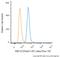 RNA Binding Fox-1 Homolog 3 antibody, NBP1-92693AF700, Novus Biologicals, Flow Cytometry image 