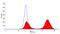 T-Lymphocytes antibody, MCA800GA, Bio-Rad (formerly AbD Serotec) , Flow Cytometry image 