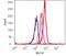 c-met antibody, 700261, Invitrogen Antibodies, Flow Cytometry image 