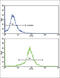 Superoxide Dismutase 3 antibody, abx033034, Abbexa, Flow Cytometry image 