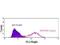 Nectin Cell Adhesion Molecule 2 antibody, GTX75591, GeneTex, Flow Cytometry image 