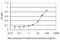 Aspartoacylase antibody, H00000443-M09, Novus Biologicals, Enzyme Linked Immunosorbent Assay image 