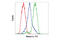 Interleukin 17F antibody, 13186S, Cell Signaling Technology, Flow Cytometry image 