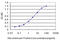 Kruppel Like Factor 9 antibody, LS-B14827, Lifespan Biosciences, Enzyme Linked Immunosorbent Assay image 