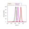 Autophagy Related 4B Cysteine Peptidase antibody, 710915, Invitrogen Antibodies, Flow Cytometry image 