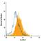 Interleukin 22 Receptor Subunit Alpha 1 antibody, MA5-24017, Invitrogen Antibodies, Flow Cytometry image 