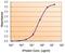 Catechol-O-Methyltransferase antibody, GTX101233, GeneTex, Enzyme Linked Immunosorbent Assay image 