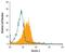 C-Type Lectin Domain Containing 6A antibody, PA5-47449, Invitrogen Antibodies, Flow Cytometry image 