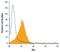 MER Proto-Oncogene, Tyrosine Kinase antibody, AF591, R&D Systems, Flow Cytometry image 