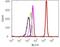 Metadherin antibody, 701171, Invitrogen Antibodies, Flow Cytometry image 