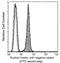 Diablo IAP-Binding Mitochondrial Protein antibody, GTX02004, GeneTex, Flow Cytometry image 