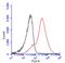 CD45 antibody, GTX116018, GeneTex, Flow Cytometry image 