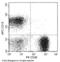 CD3 antibody, 10977-M001-P, Sino Biological, Flow Cytometry image 
